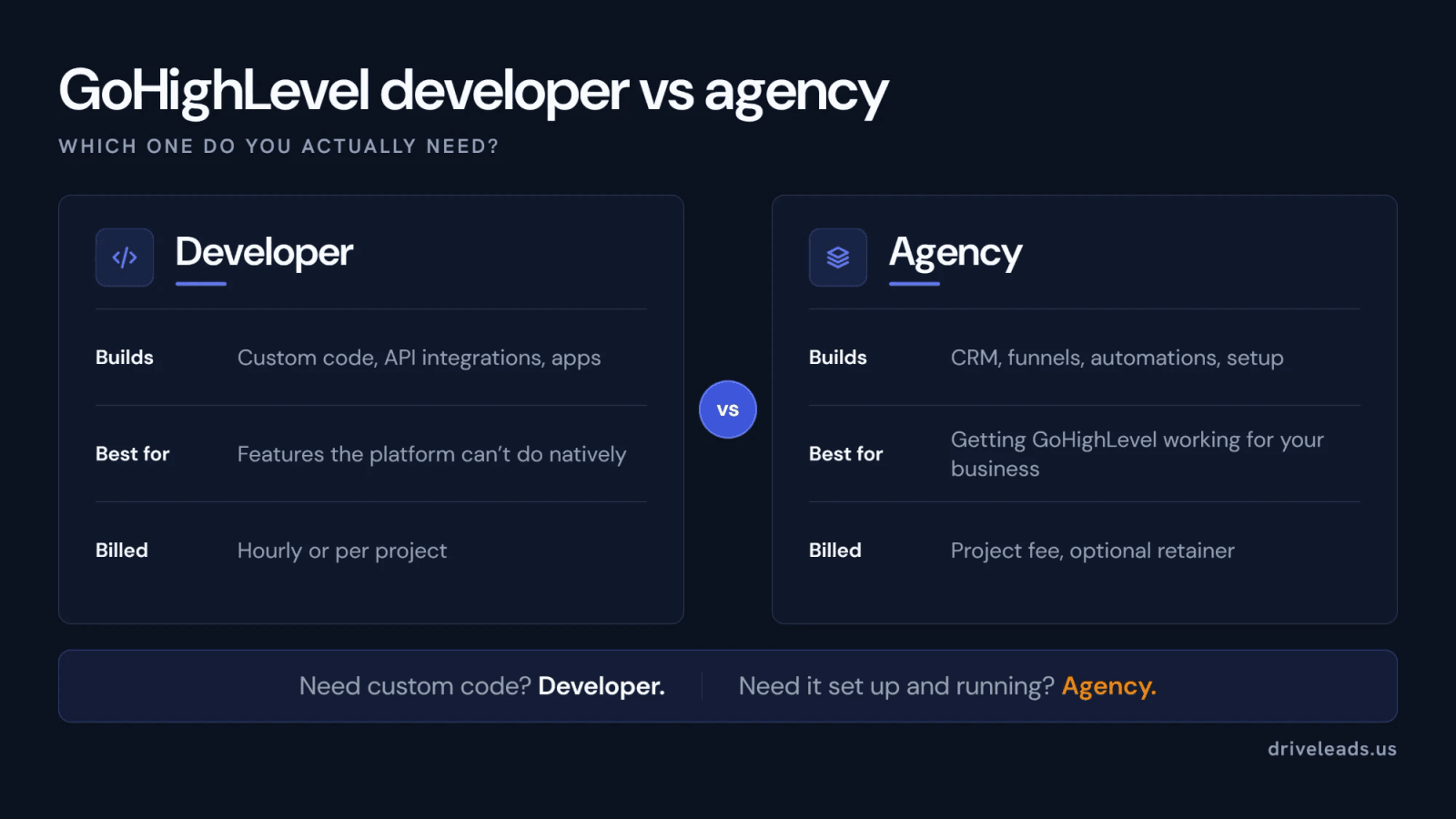 Comparison of a GoHighLevel developer, who builds custom code and API integrations, and a GoHighLevel agency, who sets up CRM, funnels and automations