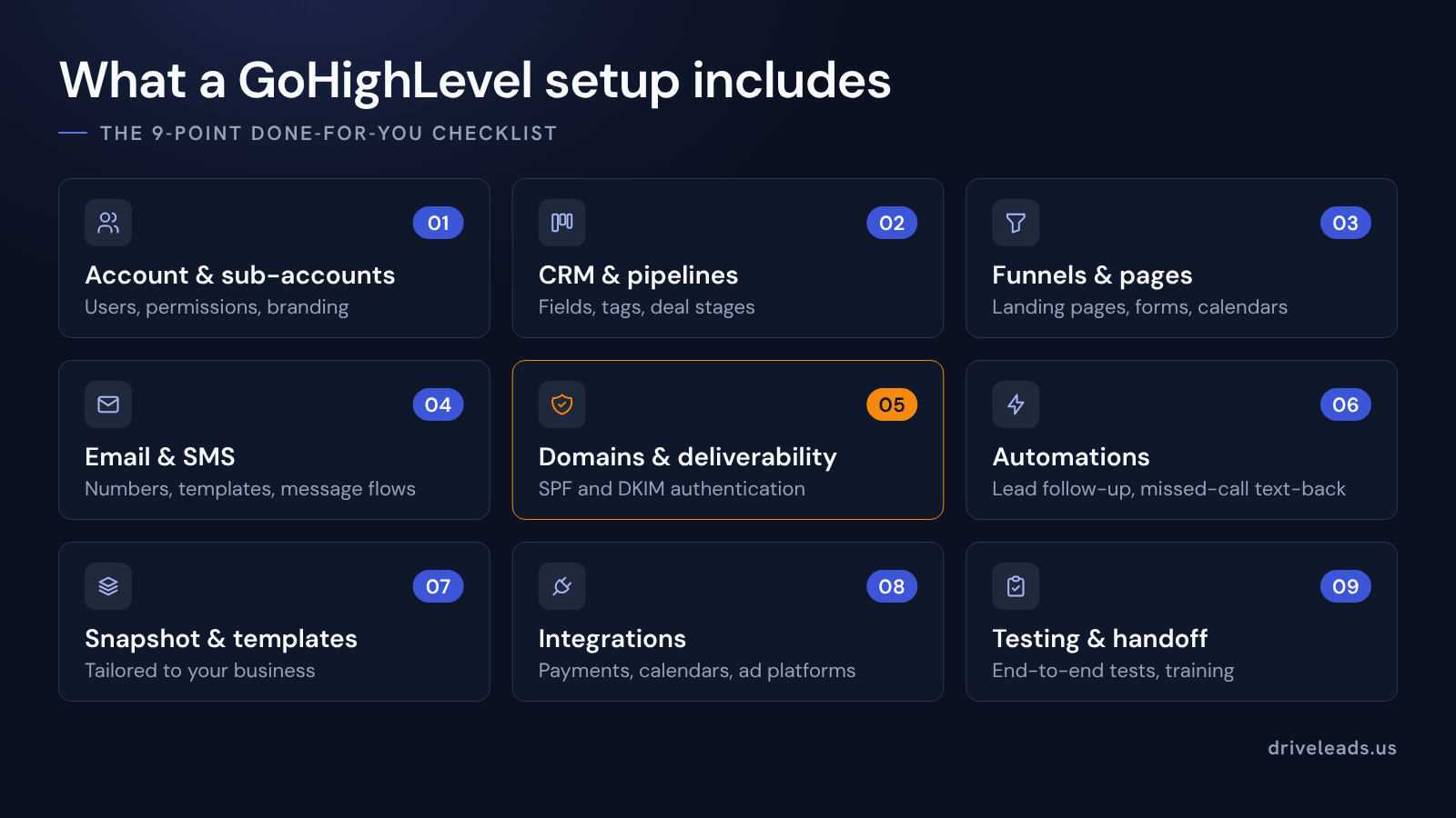 Checklist of what a GoHighLevel setup includes: account, CRM and pipelines, funnels, email and SMS, deliverability, automations, snapshot, integrations, and testing
