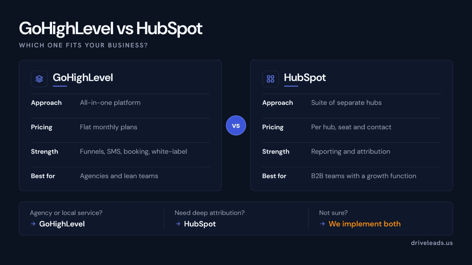 Comparison of GoHighLevel, an all-in-one platform with flat monthly plans, and HubSpot, a suite of hubs priced per hub, seat and contact, with a verdict by business type