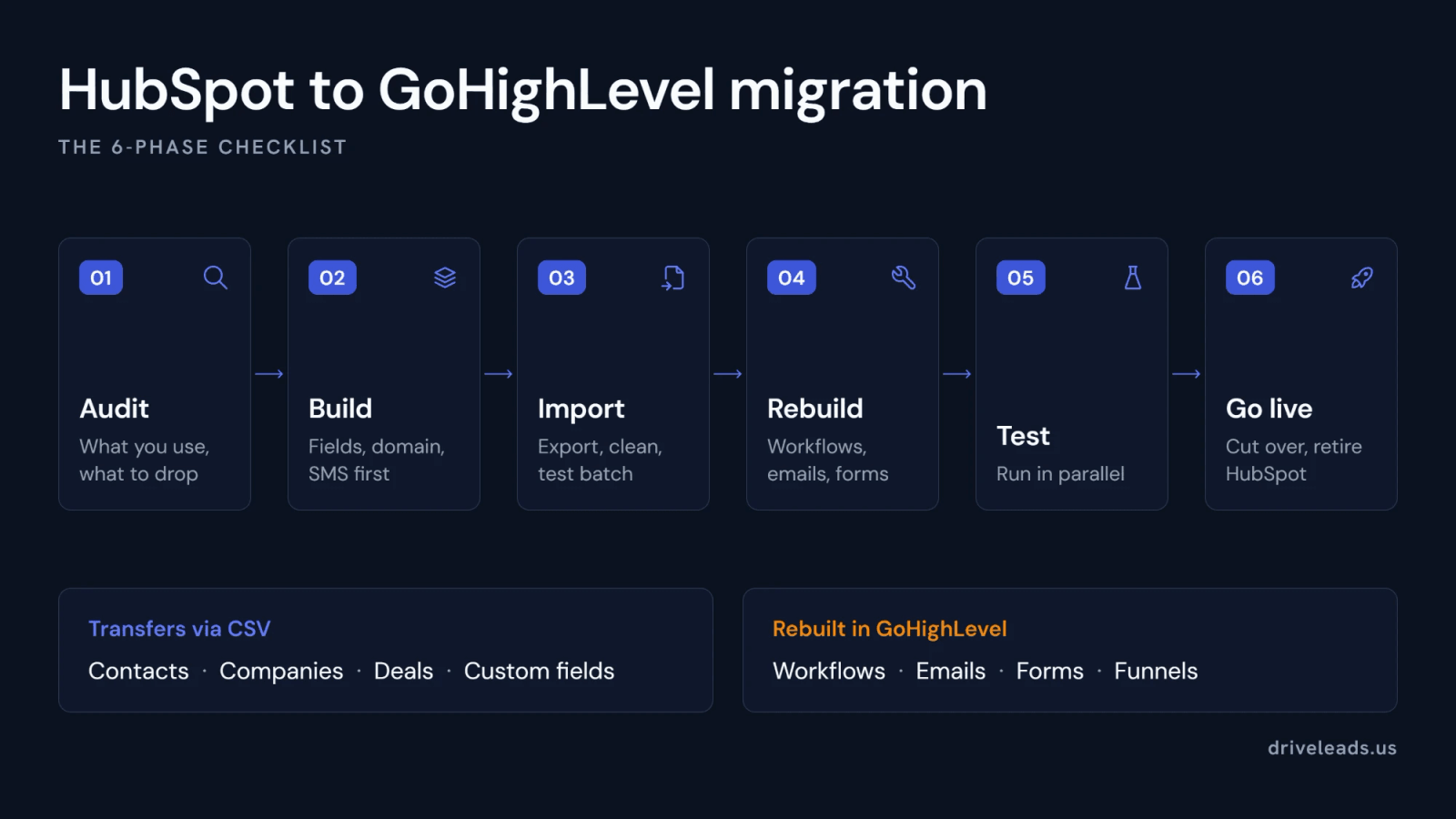 Six-phase checklist for migrating from HubSpot to GoHighLevel: audit, build, import, rebuild, test and go live, showing which data transfers via CSV and which must be rebuilt