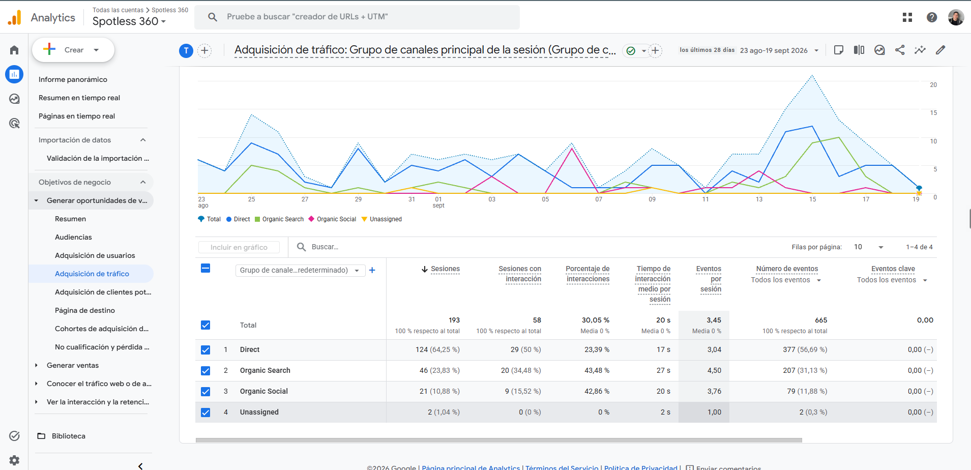 Google Analytics 4 traffic acquisition for Spotless 360 over the last 28 days: 193 total sessions across direct, organic search and organic social channels.