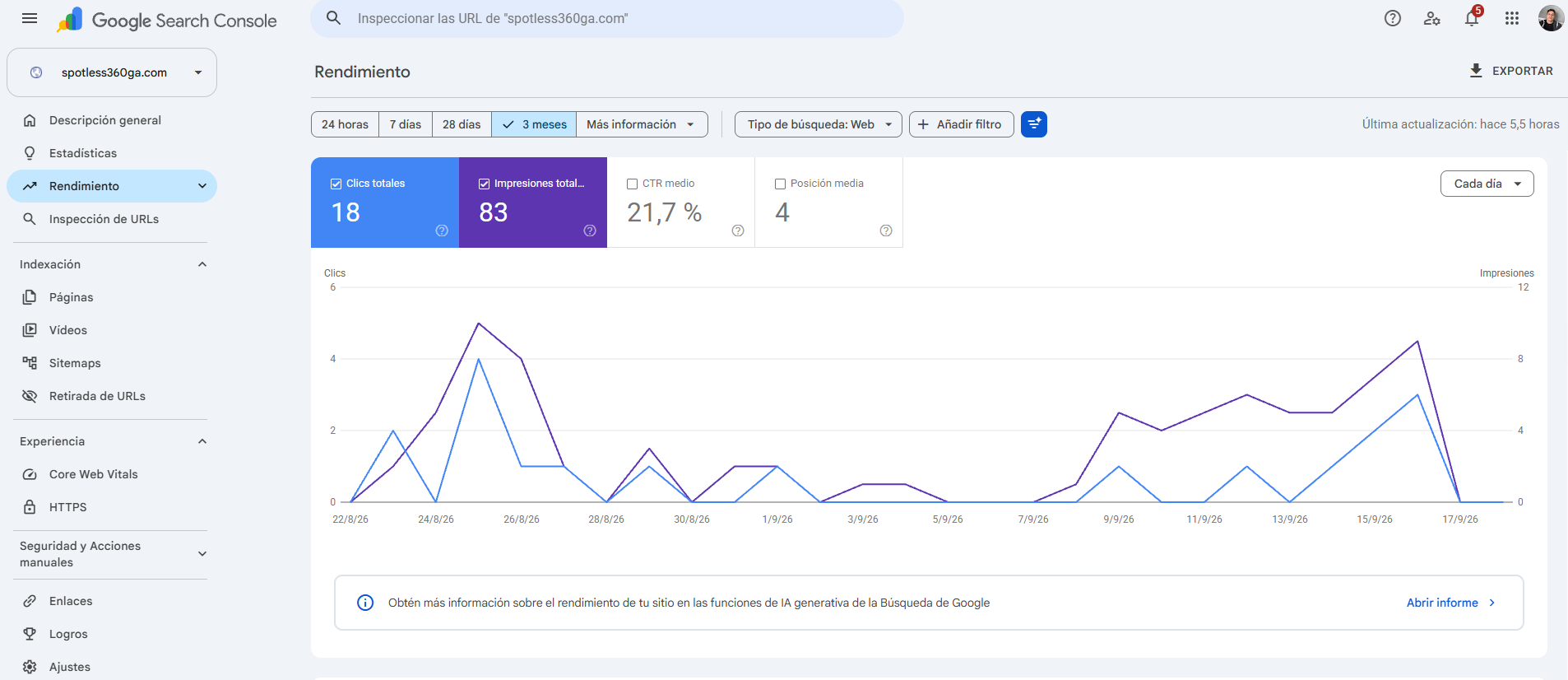 Google Search Console performance for spotless360ga.com over the last 3 months: 18 clicks, 83 impressions, 21.7% average CTR, average position 4.